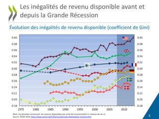 5
Les inégalités de revenu disponible avant et
depuis la Grande Récession
Évolution des inégalités de revenu disponible (coefficient de Gini)
Note: Les données concernent les revenus disponibles par unité de consommation (« niveaux de vie »).
Source: OCDE 2014, http://www.oecd.org/fr/els/soc/donnees-distribution-revenus.htm
 