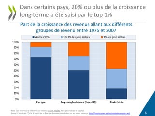 6
Dans certains pays, 20% ou plus de la croissance
long-terme a été saisi par le top 1%
Part de la croissance des revenus allant aux différents
groupes de revenu entre 1975 et 2007
Note: Les revenus se réfèrent aux revenus avant impôts, hors plus-values en capital.
Source: Calculs de l'OCDE à partir de la Base de données mondiales sur les hauts revenus, http://topincomes.parisschoolofeconomics.eu/
0%
10%
20%
30%
40%
50%
60%
70%
80%
90%
100%
Europe Pays anglophones (hors US) États-Unis
Autres 90% 10-1% les plus riches 1% les plus riches
 