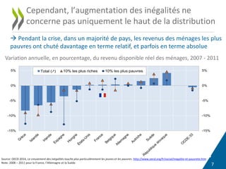 7
 Pendant la crise, dans un majorité de pays, les revenus des ménages les plus
pauvres ont chuté davantage en terme relatif, et parfois en terme absolue
Cependant, l’augmentation des inégalités ne
concerne pas uniquement le haut de la distribution
Source: OECD 2014, Le creusement des inégalités touche plus particulièrement les jeunes et les pauvres. http://www.oecd.org/fr/social/inegalite-et-pauvrete.htm
Note: 2008 – 2011 pour la France, l’Allemagne et la Suède
Variation annuelle, en pourcentage, du revenu disponible réel des ménages, 2007 - 2011
-15%
-10%
-5%
0%
5%
-15%
-10%
-5%
0%
5% Total (↗) 10% les plus riches 10% les plus pauvres
 