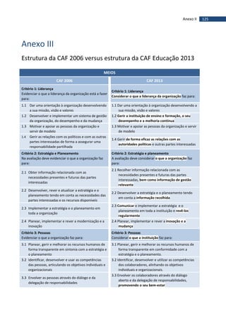 125Anexo II
Anexo III
Estrutura da CAF 2006 versus estrutura da CAF Educação 2013
MEIOS
CAF 2006 CAF 2013
Critério 1: Liderança
Evidenciar o que a liderança da organização está a fazer
para:
Critério 1: Liderança
Considerar o que a liderança da organização faz para:
1.1 Dar uma orientação à organização desenvolvendo
a sua missão, visão e valores
1.1 Dar uma orientação à organização desenvolvendo a
sua missão, visão e valores
1.2 Desenvolver e implementar um sistema de gestão
da organização, do desempenho e da mudança
1.2 Gerir a instituição de ensino e formação, o seu
desempenho e a melhoria contínua
1.3 Motivar e apoiar as pessoas da organização e
servir de modelo
1.3 Motivar e apoiar as pessoas da organização e servir
de modelo
1.4 Gerir as relações com os políticos e com as outras
partes interessadas de forma a assegurar uma
responsabilidade partilhada
1.4 Gerir de forma eficaz as relações com as
autoridades políticas e outras partes interessadas
Critério 2: Estratégia e Planeamento
Na avaliação deve evidenciar o que a organização faz
para:
Critério 2: Estratégia e planeamento
A avaliação deve considerar o que a organização faz
para:
2.1 Obter informação relacionada com as
necessidades presentes e futuras das partes
interessadas
2.1 Recolher informação relacionada com as
necessidades presentes e futuras das partes
interessadas, bem como informação de gestão
relevante
2.2 Desenvolver, rever e atualizar a estratégia e o
planeamento tendo em conta as necessidades das
partes interessadas e os recursos disponíveis
2.2 Desenvolver a estratégia e o planeamento tendo
em conta a informação recolhida
2.3 Implementar a estratégia e o planeamento em
toda a organização
2.3 Comunicar e implementar a estratégia e o
planeamento em toda a instituição e revê-los
regularmente
2.4 Planear, implementar e rever a modernização e a
inovação
2.4 Planear, implementar e rever a inovação e a
mudança
Critério 3: Pessoas
Evidenciar o que a organização faz para:
Critério 3: Pessoas
Considerar o que a instituição faz para:
3.1 Planear, gerir e melhorar os recursos humanos de
forma transparente em sintonia com a estratégia e
o planeamento
3.1 Planear, gerir e melhorar os recursos humanos de
forma transparente em conformidade com a
estratégia e o planeamento.
3.2 Identificar, desenvolver e usar as competências
das pessoas, articulando os objetivos individuais e
organizacionais
3.2 Identificar, desenvolver e utilizar as competências
dos colaboradores, alinhando os objetivos
individuais e organizacionais.
3.3 Envolver as pessoas através do diálogo e da
delegação de responsabilidades
3.3 Envolver os colaboradores através do diálogo
aberto e da delegação de responsabilidades,
promovendo o seu bem-estar
 