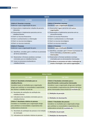 126 Anexo II
MEIOS
CAF 2006 CAF 2013
Critério 4: Parcerias e recursos
Evidenciar o que a organização faz para:
Critério 4: Parcerias e recursos
Considerar o que a organização faz para:
4.1 Desenvolver e implementar relações de parceria
relevantes
4.1 Desenvolver e gerir parcerias com outras
organizações
4.2 Desenvolver e implementar parcerias com os
cidadãos/clientes
4.2 Desenvolver e implementar parcerias com os
alunos/formandos
4.3 Gerir os recursos financeiros 4.3 Gerir os recursos financeiros
4.4 Gerir o conhecimento e a informação 4.4 Gerir o conhecimento e a informação
4.5 Gerir os recursos tecnológicos 4.5 Gerir os recursos tecnológicos
4.6 Gerir os recursos materiais 4.6 Gerir os recursos materiais
Critério 5: Processos
Evidenciar o que a organização faz para:
Critério 5: Processos
Considerar o que a instituição faz para:
5.1 Identificar, conceber, gerir e melhorar os processos
de forma sistemática
5.1 Identificar, conceber, gerir e inovar os processos de
forma sistemática, envolvendo as partes
interessadas
5.2 Desenvolver e fornecer produtos e serviços
orientados para os cidadãos/clientes
5.2 Desenvolver e fornecer produtos e serviços
orientados para os alunos/partes interessadas
5.3 Inovar os processos envolvendo os
cidadãos/clientes
5.3 Coordenar os processos em toda a instituição de
ensino e formação e com outras organizações
RESULTADOS
CAF 2006 CAF 2013
Critério 6: Resultados orientados para os
cidadãos/clientes
Considerar quais os resultados que a organização
atingiu para satisfazer as necessidades e expectativas
dos clientes e cidadãos através de:
Critério 6: Resultados orientados para o
aluno/formando e outras partes interessadas
Considerar o que a organização atingiu para satisfazer
as necessidades e expectativas dos alunos e de outras
partes interessadas-chave através de resultados de:
6.1 Resultados de avaliações da satisfação dos
cidadãos/clientes
6.1 Medições da perceção
6.2 Indicadores dos resultados orientados para os
cidadãos/clientes
6.2 Medições do desempenho
Critério 7: Resultados relativos às pessoas
Considerar os resultados que a organização atingiu
para satisfazer as necessidades e expectativas dos
colaboradores através de:
Critério 7: Resultados das pessoas
Considerar os resultados que a organização atingiu
para satisfazer as necessidades e expectativas dos
colaboradores através de resultados de:
7.1 Resultados da satisfação das pessoas e da medição
da motivação
7.1 Medições da perceção
7.2 Indicadores de resultados relativos às pessoas 7.2 Medições do desempenho
 