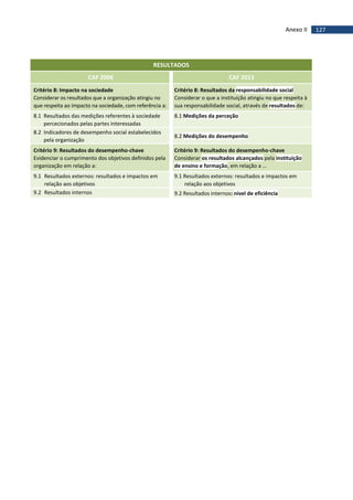 127Anexo II
RESULTADOS
CAF 2006 CAF 2013
Critério 8: Impacto na sociedade
Considerar os resultados que a organização atingiu no
que respeita ao impacto na sociedade, com referência a:
Critério 8: Resultados da responsabilidade social
Considerar o que a instituição atingiu no que respeita à
sua responsabilidade social, através de resultados de:
8.1 Resultados das medições referentes à sociedade
percecionados pelas partes interessadas
8.1 Medições da perceção
8.2 Indicadores de desempenho social estabelecidos
pela organização
8.2 Medições do desempenho
Critério 9: Resultados do desempenho-chave
Evidenciar o cumprimento dos objetivos definidos pela
organização em relação a:
Critério 9: Resultados do desempenho-chave
Considerar os resultados alcançados pela instituição
de ensino e formação, em relação a …
9.1 Resultados externos: resultados e impactos em
relação aos objetivos
9.1 Resultados externos: resultados e impactos em
relação aos objetivos
9.2 Resultados internos 9.2 Resultados internos: nível de eficiência
 