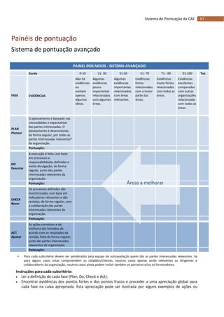 67Sistema de Pontuação da CAF
 Para cada subcritério devem ser ponderadas pela equipa de autoavaliação quem são as partes interessadas relevantes. Se
para alguns casos estas compreendem os cidadãos/clientes, noutros casos apenas serão relevantes os dirigentes e
colaboradores da organização, noutros casos ainda podem incluir também os parceiros e/ou os fornecedores.
Instruções para cada subcritério:
 Ler a definição de cada fase (Plan, Do, Check e Act);
 Encontrar evidências dos pontos fortes e dos pontos fracos e proceder a uma apreciação global para
cada fase na caixa apropriada. Esta apreciação pode ser ilustrada por alguns exemplos de ações ou
Painéis de pontuação
Sistema de pontuação avançado
PAINEL DOS MEIOS - SISTEMA AVANÇADO
Escala 0-10 11- 30 31-50 51- 70 71 - 90 91-100 Tot.
FASE EVIDÊNCIAS
Não há
evidências
ou
existem
apenas
algumas
ideias.
Algumas
evidências
pouco
importantes
relacionadas
com algumas
áreas.
Algumas
evidências
importantes
relacionadas
com áreas
relevantes.
Evidências
fortes
relacionadas
com a maior
parte das
áreas.
Evidências
muito fortes
relacionadas
com todas as
áreas.
Evidências
excelentes
comparadas
com outras
organizações
relacionadas
com todas as
áreas.
PLAN
Planear
O planeamento é baseado nas
necessidades e expectativas
das partes interessadas. O
planeamento é desenvolvido,
de forma regular, por todas as
partes interessadas relevantes*
da organização.
Pontuação:
DO
Executar
A execução é feita com base
em processos e
responsabilidades definidas e
existe divulgação, de forma
regular, junto das partes
interessadas relevantes da
organização.
Pontuação:
CHECK
Rever
Os processos definidos são
monitorizados com base em
indicadores relevantes e são
revistos, de forma regular, com
a colaboração das partes
interessadas relevantes da
organização.
Pontuação:
ACT
Ajustar
As ações corretivas e de
melhoria são tomadas de
acordo com os resultados da
revisão, feita de forma regular,
junto das partes interessadas
relevantes da organização.
Pontuação:
Áreas a melhorar
 