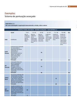 69Sistema de Pontuação da CAF
Exemplos:
Sistema de pontuação avançado
Subcritério 1.1:
Dar uma orientação à organização desenvolvendo a missão, visão e valores
EXEMPLO PAINEL DOS MEIOS - SISTEMA AVANÇADO – SUB-CRITÉRIO 1.1
Escala 0-10 11- 30 31-50 51- 70 71 - 90 91-100 Tot.
FASE EVIDÊNCIAS
Não há
evidências
ou existem
apenas
algumas
ideias.
Algumas
evidências
pouco
importantes
relacionadas
com algumas
áreas.
Algumas
evidências
importantes
relacionadas
com áreas
relevantes.
Evidências
fortes
relacionadas
com a maior
parte das
áreas.
Evidências
muito fortes
relacionadas
com todas as
áreas.
Evidências
excelentes
comparadas
com outras
organizações
relacionadas
com todas as
áreas.
PLAN
Planear
O planeamento é baseado
nas necessidades e
expectativas das partes
interessadas. O
planeamento é
desenvolvido, de forma
regular, por todas as
partes interessadas
relevantes* da
organização.
1b
Pontuação: 50 50
DO
Executar
A execução é feita com
base em processos e
responsabilidades
definidas e existe
divulgação, de forma
regular, junto das partes
interessadas relevantes da
organização.
1a
Pontuação: 40 40
CHECK
Rever
Os processos definidos são
monitorizados com base
em indicadores relevantes
e são revistos, de forma
regular, com a colaboração
das partes interessadas
relevantes da organização.
1C
Pontuação: 85 85
ACT
Ajustar
As ações corretivas e de
melhoria são tomadas de
acordo com os resultados
da revisão, feita de forma
regular, junto das partes
interessadas relevantes da
organização.
1d
Pontuação: 5 5
 