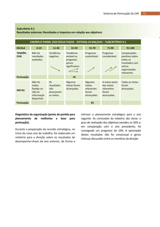 71Sistema de Pontuação da CAF
Subcritério 9.1
Resultados externos: Resultados e impactos em relação aos objetivos
EXEMPLO PAINEL DOS RESULTADOS - SISTEMA AVANÇADO – SUBCRITÉRIO 9.1
ESCALA 0-10 11-30 31-50 51-70 71-90 91-100
TENDÊN-
CIAS
Não há
resultados
avaliados.
Tendência
negativa.
Tendência
estável ou
progresso
pouco
significativo.
Progresso
sustentável.
Progresso
considerável.
Comparações
positivas sobre
todos os
resultados com
outras
organizações
relevantes.
Pontuação 45
METAS
Não há
metas
fixadas ou
não há
informação
disponível.
Os
resultados
não
alcançaram
as metas.
Algumas
metas foram
alcançadas.
Algumas
metas
relevantes
foram
alcançadas.
A maior parte
das metas
relevantes
foram
alcançadas.
Todas as metas
foram
alcançadas.
Pontuação 65
Diagnóstico da organização (ponto de partida para
planeamento de melhorias e base para
pontuação).
Durante a preparação da reunião estratégica, no
início do novo ano de trabalho, foi elaborado um
relatório para a direção sobre os resultados do
desempenho-chave do ano anterior, de forma a
otimizar o planeamento estratégico para o ano
seguinte. As conclusões do relatório são claras: o
grau de realização dos objetivos excedeu os 50% e,
em comparação com o ano precedente, foi
conseguido um progresso de 10%. A apreciação
destes resultados não foi consensual e gerou
intensas discussões entre os membros da direção.
 