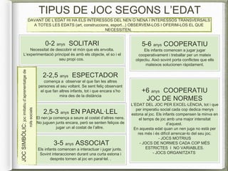 TIPUS DE JOC SEGONS L’EDAT
DAVANT DE L’EDAT HI HA ELS INTERESSOS DEL NEN O NENA I INTERESSOS TRANSVERSALS
A TOTES LES EDATS (art, construccions, esport...) OBSERVEM-LOS I OFERIM-LOS EL QUE
NECESSITEN.
0-2 anys SOLITARI
Necessitat de descobrir el món que els envolta.
L’experimentació principal és amb els objecte, el so i el
seu propi cos.
2-2,5 anys ESPECTADOR
comença a observar el que fan les altres
persones al seu voltant. Se sent feliç observant
el que fan altres infants, tot i que encara s’ho
mira des de la distància
2,5-3 anys EN PARAL·LEL
El nen ja comença a seure al costat d’altres nens.
No juguen junts encara, però se senten feliços de
jugar un al costat de l’altre.
3-5 anys ASSOCIAT
Els infants comencen a interactuar i jugar junts.
Sovint interaccionen durant una curta estona i
després tornen al joc en paral·lel. .
5-6 anys COOPERATIU
Els infants comencen a jugar jugar
cooperativament i treballar per un mateix
objectiu. Això sovint porta conflictes que ells
mateixos solucionen ràpidament.
+6 anys COOPERATIU
JOC DE NORMES
L’EDAT DEL JOC PER EXCEL·LÈNCIA, tot i que
per imperatiu social cada cop dedica menys
estona al joc. Els infants compensen la minva en
el temps de joc amb una major intensitat
d’aquest.
En aquesta edat quan un nen juga no està per
res més i és difícil arrencar-lo del seu joc.
- JOCS MOTRIUS
- JOCS DE NORMES CADA COP MÉS
ESTRICTES I NO VARIABLES.
- JOCS ORGANITZATS
JOCSIMBÒLIC:jocimitatiud’aprenentatgede
rolssocials
 