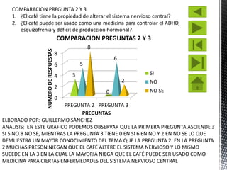 0
2
4
6
8
PREGUNTA 2 PREGUNTA 3
3
0
5
6
8
2
NUMERODERESPUESTAS
PREGUNTAS
COMPARACION PREGUNTAS 2 Y 3
SI
NO
NO SE
COMPARACION PREGUNTA 2 Y 3
1. ¿El café tiene la propiedad de alterar el sistema nervioso central?
2. ¿El café puede ser usado como una medicina para controlar el ADHD,
esquizofrenia y déficit de producción hormonal?
ELBORADO POR: GUILLERMO SÀNCHEZ
ANALISIS: EN ESTE GRAFICO PODEMOS OBSERVAR QUE LA PRIMERA PREGUNTA ASCIENDE 3
SI 5 NO 8 NO SE, MIENTRAS LA PREGUNTA 3 TIENE 0 EN SI 6 EN NO Y 2 EN NO SE LO QUE
DEMUESTRA UN MAYOR CONOCIMIENTO DEL TEMA QUE LA PREGUNTA 2. EN LA PREGUNTA
2 MUCHAS PRESON NIEGAN QUE EL CAFÉ ALTERE EL SISTEMA NERVIOSO Y LO MISMO
SUCEDE EN LA 3 EN LA CUAL LA MAYORIA NIEGA QUE EL CAFÉ PUEDE SER USADO COMO
MEDICINA PARA CIERTAS ENFERMEDADES DEL SISTEMA NERVIOSO CENTRAL
 