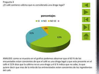 Pregunta 4
¿El café contiene cafeína que es considerada una droga legal?
63%
31%
6%
porcentajes
SI NO NO SE
ANALISIS: como se muestra en el grafico podemos observar que el 63 % de los
encuestados estan consientes de que el café es una droga legal y que esta presente en el
café el 31% dice que la cafeina no es una droga y el 6 % indica que no sabe, lo que
quiere decir que mas de la mita de los entrevistados estan consientes de los ingredientes
del cafe
 