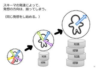 経験
知識
経験
知識
スキーマの発達によって、
発想の⽅向は、揃ってしまう。
（同じ発想をし始める。）
経験
知識
11
 