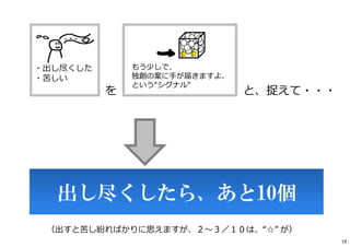 出し尽くしたら、あと10個
（出すと苦し紛ればかりに思えますが、２〜３／１０は、“☆” が）
もう少しで、
独創の案に⼿が届きますよ、
という“シグナル“
・出し尽くした
・苦しい
を と、捉えて・・・
19
 