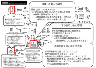 沸騰した鍋から湯気
━━━━━━━━━━━━━━━━━━
蒸気で潤い、のイメージ︖
→そこに来ると乾いた⼼の⼈に潤いを提供
→無限の愛情を沢⼭⼊れる
→愛の源泉となるものが要る。何だろ?
→⼦ども、ペットを場に⼊れる。
すりおろし⾦と容器
━━━━━━━━━━━━━━━━━
がっちり構成された⼈間関係を
すりおろすイメージ︖
→⾃由な個にする
→会社の残業や業務過多から
引き剥がしてくる⽅法を考えよう。
⽔⾯を叩く⾬と浮上する⿂
━━━━━━━━━━━━━━━━━━━━
⽔⾯が乱れると⾒つかりにくくなり、
⿂が⽔⾯に出てくるイメージ︖
→参加した⼈が釣り上げられてしまうことが
ない状態を⽤意する。例えばスリガラス席とか、
仮⾯着⽤席とか、オンライン参加席とか。
ずっと匿名参加OKとか。
ブーメラン
━━━━━━━━━━━━━
⾃分の懐⼑となる⼈物を、
遠くに⾶ばすイメージ︖
そして、引き連れて
戻ってきてもらう︖
→近隣集団と共同⽴ち上げ︖
ハンガーと防⾍剤
━━━━━━━━━━━━━━━━━━
ハンガー︖上着をかける︖
→肩書きを脱ぐイメージかな︖
防⾍剤は、服よい状態に保つもの
→活動の清廉潔癖さを⽰すものを作ろう。
→肩書きのある⼈にも、参画が、
リスクとならないよう配慮しよう。
裸⾜
━━━━━━━━━━━━━━━
裸⾜といえば、芝⽣か⽔辺が
イメージされるなぁ
→レジャーやレクリエーションを
定期的に設けてみるかな。
発想例（新しいプロジェクトのメンバーを増やすには）
⼩さな島をコンクリで補強
━━━━━━━━━━━━
⼩さいけれどその活動を
確定的なものにするための
補強作業をするイメージ︖
→メディアに取り上げて
もらう。実績を作る。
規約も⼿堅く作っておく。
49
 