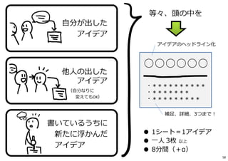 ○○○○○○
・＊＊＊＊＊＊＊＊＊＊
・＊＊＊＊＊＊＊
・＊＊＊＊＊＊＊＊＊
アイデアのヘッドライン化
補⾜、詳細、3つまで︕
書いているうちに
新たに浮かんだ
アイデア
他⼈の出した
アイデア
（⾃分なりに
変えてもOK）
⾃分が出した
アイデア
等々、頭の中を
● 1シート＝1アイデア
● ⼀⼈ 3枚 以上
● 8分間（＋α）
58
 