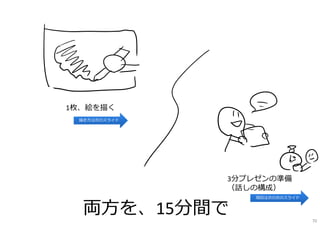 1枚、絵を描く
3分プレゼンの準備
（話しの構成）
両⽅を、15分間で
描き⽅は次のスライド
項⽬は次の次のスライド
70
 