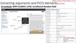 Extracting arguments and PICO elements
AI methods: BERT+SciBERT, LSTM, Conditional Random Field
[Mayer, Cabrio, Villata, Marro, et al.]
Evidence-Based Practice (EBP)
•Patient Problem, (or Population)
•Intervention,
•Comparison or Control, and
•Outcome
10
[ECAI 2020]
 