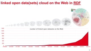 linked open data(sets) cloud on the Web in RDF
0
200
400
600
800
1000
1200
1400
01/05/2007 08/10/2007 07/11/2007 10/11/2007 28/02/2008 31/03/2008 18/09/2008 05/03/2009 27/03/2009 14/07/2009 22/09/2010 19/09/2011 30/08/2014 26/01/2017
number of linked open datasets on the Web
16
 