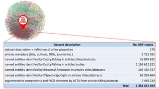 Dataset description No. RDF triples
dataset description + definition of a few properties 170
articles metadata (title, authors, DOIs, journal etc.) 3 722 381
named entities identified by Entity-fishing in articles titles/abstracts 35 049 832
named entities identified by Entity-fishing in articles bodies 1 156 611 321
named entities identified by Bioportal Annotator in articles titles/abstracts 104 430 547
named entities identified by DBpedia Spotlight in articles titles/abstracts 65 359 664
argumentative components and PICO elements by ACTA from articles titles/abstracts 7 469 234
Total 1 361 451 364
22
 