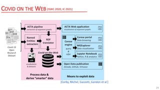 COVID ON THE WEB
RDF
translator
Jupyter Notebook
Python, R & analytics
Corese
engine
query
&
infer
ACTA Web application
visualization of argument graphs
Corese portal
Data browsing
MGExplorer
Data visualization
Open Data publication
Zenodo, Github, Virtuoso
Named
Entities
extractors
Covid-on-the-Web
dataset
LOD
ACTA pipeline
extraction of argument graphs
1
1
2
2
1
3
3
3
vocabularies
& datasets
3
3
3
2
Covid-19
Open
Research
Dataset
Process data &
derive “smarter” data
Means to exploit data
[Corby, Michel, Gazzotti, Gandon et al.]
24
[ISWC 2020, IC 2021]
 