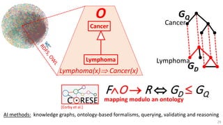 F∧O → R ⇔ GD ≤ GQ
mapping modulo an ontology
Lymphoma
Cancer
Lymphoma(x)⇒ Cancer(x)
GD
GQ
Cancer
Lymphoma
O
[Corby et al.]
AI methods: knowledge graphs, ontology-based formalisms, querying, validating and reasoning
29
 