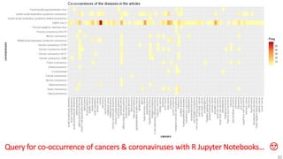 Query for co-occurrence of cancers & coronaviruses with R Jupyter Notebooks… 😍😍
30
 