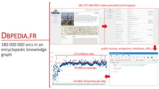 DBPEDIA.FR
180 000 000 arcs in an
encyclopedic knowledge
graph
number of queries per day
70 000 on average
2.5 millions max
185 377 686 RDF triples extracted and mapped
public dumps, endpoints, interfaces, APIs…
 