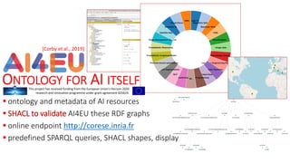 This project has received funding from the European Union's Horizon 2020
research and innovation programme under grant agreement 825619.
ONTOLOGY FOR AI ITSELF
 ontology and metadata of AI resources
 SHACL to validate AI4EU these RDF graphs
 online endpoint http://corese.inria.fr
 predefined SPARQL queries, SHACL shapes, display
[Corby et al., 2019]
 