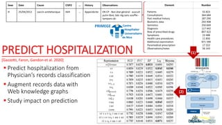 PREDICT HOSPITALIZATION
 Predict hospitalization from
Physician’s records classification
 Augment records data with
Web knowledge graphs
 Study impact on prediction
[Gazzotti, Faron, Gandon et al. 2020]
Sexe Date Cause CISP2 ... History Observations
H 25/04/2012 vaccin-antitétanique A44 ... Appendicite EN CP - Bon état général - auscult
pulm libre; bdc rég sans souffle -
tympans ok-
Element Number
Patients
Consultations
Past medical history
Biometric data
Semiotics
Diagnosis
Row of prescribed drugs
Symptoms
Health care procedures
Additional examination
Paramedical prescription
Observations/notes
55 823
364 684
187 290
293 908
250 669
117 442
847 422
23 488
11 850
871 590
17 222
56 143
(1)
(2)
PRIMEGE
 