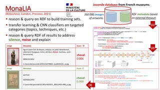 Image Metadata Score 
portrait
50350012455
C:Jocondejoconde0138m503501_d0012455-000_p.jpg
cheval:
0.999
Image Metadata Score 
figure (saint Eloi de Noyon, évêque, en pied, bénédiction,
vêtement liturgique, mitre, attribut, cheval, marteau, outil :
ferronnerie)
000SC022652
C:/Joconde/joconde0355/m079806_bsa0030101_p.jpg
cheval:
0.006
MonaLIA
 reason & query on RDF to build training sets.
 transfer learning & CNN classifiers on targeted
categories (topics, techniques, etc.)
 reason & query RDF of results to address
silence, noise and explain
350 000 images
of artworks
RDF metadata based
on external thesauri
Joconde database from French museums
(1)
(3)
[Bobasheva, Gandon, Precioso, 2021]
(2)
 