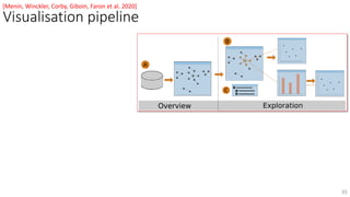 Visualisation pipeline
[Menin, Winckler, Corby, Giboin, Faron et al. 2020]
35
 