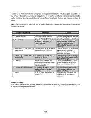 Café Internet



Seguro: Es un mecanismo social que agrupa los riesgos inciertos de los individuos, para convertirlos en
una certeza y de esta forma, mediante la aportación de pequeñas cantidades, previamente determinadas
por los miembros de una colectividad, se crea un fondo para hacer frente a las grandes pérdidas de
pocos.

Fianza: Es un contrato por medio del cual se garantiza la obligación contraída por una persona ante otra,
mediante un contrato.



         Criterio de análisis                   El seguro                         La fianza

   1. Tipo de contrato               Contrato bipartita, es decir,    Contrato tripartita; intervienen el
                                     entre asegurado y aseguradora.   fiado, el beneficiario y el fiador.
   2. Cancelación                    Se puede cancelar en cualquier   Se cancela cuando se extingue
                                     momento o al concluir el         y comprueba la obligación
                                     período pagado.                  garantizada (excepto en
                                                                      fidelidad y fianzas con vigencia
                                                                      cerrada).
   3. Recuperación por parte de Generalmente no se recupera           Cuando la fianza es reclamada
      la compañía               lo pagado por un siniestro.           y pagada, se recupera lo
                                                                      pagado mediante el fiado y
                                                                      obligados solidarios.
   4. Forma de pago         de    la El siniestro es pagado, por lo   La afianzadora puede convenir
      reclamación                    general, en dinero.              ante el beneficiario y cumplir la
                                                                      obligación a pagar.
   5. Cobertura                      Ampara daños ajenos a la         Cubre obligaciones contraídas
                                     voluntad del asegurado. Es un    o asumidas voluntariamente.
                                     contrato principal que           Es un contrato accesorio.
                                     indemniza daños.
   6. Causas del incumplimiento      El siniestro ocurre por causa    El cumplimiento o exigibilidad
                                     accidental, no por acción        de la fianza obedece a una
                                     voluntaria.                      acción voluntaria.
   7. Prima                          Si no se cubre, se cancela la    No puede ser cancelada por
                                     protección.                      falta de pago, la obligación
                                                                      persiste.



Seguros de daños
En el cuadro anexo se hará una descripción esquemática de aquellos seguros disponibles de mayor uso
en el mercado asegurador mexicano.




                                                   104
 