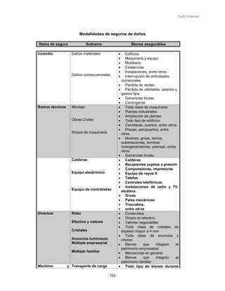 Café Internet



                       Modalidades de seguros de daños

Ramo de seguro               Subramo                   Bienes asegurables

Incendio           Daños materiales             •   Edificios
                                                •   Maquinaria y equipo
                                                •   Mobiliario
                                                •   Existencias
                                                •   Instalaciones, entre otros.
                   Daños consecuenciales        •   Interrupción de actividades
                                                 comerciales
                                                • Pérdida de rentas
                                                • Pérdida de utilidades, salarios y
                                                 gastos fijos
                                                • Ganancias brutas
                                                • Contingente
Ramos técnicos     Montaje                      • Toda clase de maquinaria
                                                • Plantas industriales
                                                • Ampliación de plantas
                   Obras Civiles                • Todo tipo de edificios
                                                • Carreteras, puertos, entre otros.
                                                • Presas, aeropuertos, entre
                   Rotura de maquinaria          otros.
                                                • Motores, grúas, tomos,
                                                 subestaciones, bombas
                                                 turbogeneradores, prensas, entre
                                                 otros.
                                                • Ganancias brutas
                   Calderas                     • Calderas
                                                • Recipientes sujetos a presión
                                                • Computadoras, impresoras
                   Equipo electrónico           • Equipo de rayos X
                                                • Telefax
                                                • Centrales telefónicas
                                                • Instalaciones de radio y TV,
                   Equipo de contratistas        etcétera.
                                                • Grúas
                                                • Palas mecánicas
                                                • Trascabos,
                                                • entre otros
Diversos           Robo                         • Contenidos
                                                • Dinero en efectivo
                   Efectivo y valores           • Valores negociables
                                                • Toda clase de cristales de
                   Cristales                     espesor mayor a 4 mm
                                                • Toda clase de anuncios y
                   Anuncios luminosos            rótulos
                   Múltiple empresarial         • Bienes       que     integren   el
                                                 patrimonio empresarial
                   Múltiple familiar            • Mercancías en general
                                                • Bienes       que     integren   el
                                                 patrimonio familiar
Marítimo         y Transporte de carga          • Todo tipo de bienes durante

                                          105
 