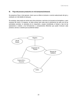 Café Internet



III.   Flujo del proceso productivo en microempresa/artesanal.

Se presenta el flujo a nivel general, mismo que se refiere al producto o servicio seleccionado del giro y
analizado con más detalle en esta guía.

Sin embargo, éste puede ser similar para otros productos o servicios si el proceso es homogéneo, o para
variantes del mismo. Al respecto, se debe evaluar para cada caso la pertinencia de cada una de las
actividades previstas, la naturaleza de la maquinaria y equipo considerada, el tiempo y tipo de las
operaciones a realizar y las formulaciones o composiciones diferentes que puede involucrar cada
producto, servicio o variante que se pretenda realizar.




                                         Registro

           Vta de
           Equipo



                                       Asignación de
                                          Equipo
                                                                        Servicio de
                                                                         Cafetería




               Inspección y
                 Asesoría




                                               Cobro




                                                    23
 
