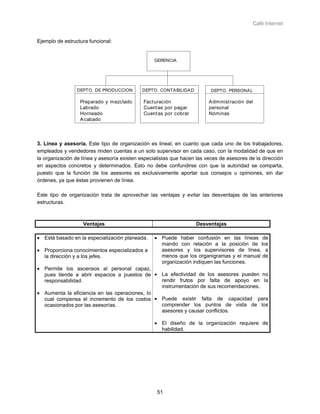 Café Internet


Ejemplo de estructura funcional:


                                                  GERENCIA




                 DEPTO. DE PRODUCCION       DEPTO. CONTA BILIDA D         DEPTO. PERSONA L

                  Preparado y mezclado       Fact uración                A dminist ración del
                  Labrado                    Cuent as por pagar          personal
                  Horneado                   Cuent as por cobrar         Nóminas
                  A cabado




3. Línea y asesoría. Este tipo de organización es lineal, en cuanto que cada uno de los trabajadores,
empleados y vendedores rinden cuentas a un solo supervisor en cada caso, con la modalidad de que en
la organización de línea y asesoría existen especialistas que hacen las veces de asesores de la dirección
en aspectos concretos y determinados. Esto no debe confundirse con que la autoridad se comparta,
puesto que la función de los asesores es exclusivamente aportar sus consejos u opiniones, sin dar
órdenes, ya que éstas provienen de línea.

Este tipo de organización trata de aprovechar las ventajas y evitar las desventajas de las anteriores
estructuras.



                   Ventajas                                         Desventajas

• Está basado en la especialización planeada.     • Puede haber confusión en las líneas de
                                                    mando con relación a la posición de los
• Proporciona conocimientos especializados a        asesores y los supervisores de línea, a
  la dirección y a los jefes.                       menos que los organigramas y el manual de
                                                    organización indiquen las funciones.
• Permite los ascensos al personal capaz,
  pues tiende a abrir espacios a puestos de • La efectividad de los asesores pueden no
  responsabilidad.                             rendir frutos por falta de apoyo en la
                                               instrumentación de sus recomendaciones.
• Aumenta la eficiencia en las operaciones, lo
  cual compensa el incremento de los costos • Puede existir falta de capacidad para
  ocasionados por las asesorías.               comprender los puntos de vista de los
                                               asesores y causar conflictos.

                                                  • El diseño de la organización requiere de
                                                    habilidad.




                                                   51
 