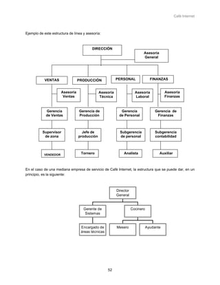 Café Internet



Ejemplo de este estructura de línea y asesoría:



                                         DIRECCIÓN
                                                                           Asesoría
                                                                           General




           VENTAS                PRODUCCIÓN              PERSONAL                FINANZAS


                      Asesoría                Asesoría                Asesoría            Asesoría
                       Ventas                 Técnica                 Laboral             Finanzas



            Gerencia             Gerencia de               Gerencia                 Gerencia de
            de Ventas            Producción               de Personal                Finanzas



          Supervisor               Jefe de                 Subgerencia              Subgerencia
           de zona               producción                de personal              contabilidad




           VENDEDOR               Tornero                    Analista                 Auxiliar



En el caso de una mediana empresa de servicio de Café Internet, la estructura que se puede dar, en un
principio, es la siguiente:



                                                         Director
                                                         General


                                    Gerente de                      Cocinero
                                     Sistemas


                                  Encargado de           Mesero                Ayudante
                                  áreas técnicas




                                                   52
 
