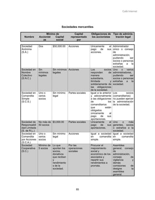 Café Internet




                                Sociedades mercantiles

                     Mínimo de             Capital       Obligaciones de Tipo de adminis-
  Nombre       Accionist   Capital      representado     los accionistas   tración legal
                  as        social           por

Sociedad       Dos       $50,000.00    Acciones          Unicamente         el Administrador
Anónima                                                  pago    de      sus único o consejo
(S.A.)                                                   acciones.             de
                                                                               administración,
                                                                               pudiendo       ser
                                                                               socios o personas
                                                                               extrañas a la
                                                                               sociedad.
Sociedad en    Sin       Sin mínimos Acciones            Los          socios Uno o         varios
Nombre         mínimos   legales                         responden         de administradores,
Colectivo      legales                                   manera                pudiendo       ser
(S.N.C.)                                                 subsidiaria,          socios o personas
                                                         ilimitada           y extrañas a la
                                                         solidariamente de sociedad.
                                                         las obligaciones
                                                         de la sociedad.
Sociedad en    Uno o     Sin mínimo    Partes sociales   Igual a la anterior Los           socios
Comandita      varios    legal                           y adicionalmente (comanditarios)
Simple         socios                                    a las obligaciones no pueden ejercer
(S.C.S.)                                                 de               los la administración
                                                         comanditarios         de la sociedad.
                                                         que           están
                                                         obligados
                                                         únicamente         al
                                                         pago      de    sus
                                                         aportaciones.
Sociedad de    No más de $3,000.00     Partes sociales   Unicamente         el Uno      o    más
Responsabili   50 socios                                 pago      de    sus gerentes, socios
dad Limitada                                             aportaciones.         o extraños a la
(S. de R.L.)                                                                   sociedad.
Sociedad en    Uno o     Sin mínimo    Acciones          Igual a sociedad Igual a sociedad
Comandita      varios    legal                           en       comandita en         comandita
por Acciones   socios                                    simple.               simple.
(S.C.A.)
Sociedad       Mínimo de Lo que        Por las           Procurar el         Asamblea
Cooperativa    5 socios  aporten los   operaciones       mejoramiento        general, consejo
(S.C.)                   socios,       sociales          social y            de
                         donativos                       económico de los    administración,
                         que reciban                     asociados y         consejo         de
                         y                               repartir sus        vigilancia        y
                         rendimiento                     rendimientos a      demás
                         s de la                         prorrata.           comisiones      de
                         sociedad.                                           designe          la
                                                                             asamblea
                                                                             general.




                                             85
 