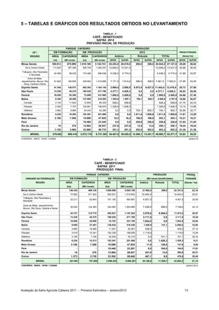 5 – TABELAS E GRÁFICOS DOS RESULTADOS OBTIDOS NO LEVANTAMENTO

                                                                                            TABELA - 1
                                                                            CAFÉ - BENEFICIADO
                                                                               SAFRA 2012
                                                                         PREVISÃO INICIAL DE PRODUÇÃO
                                              PARQUE CAFEEIRO                                                                     PRODUÇÃO
              UF /              EM FORMAÇÃO                          EM PRODUÇÃO                                                      2012                                         PRODUTIVIDADE

           REGIÃO              ÁREA         CAFEEIROS               ÁREA        CAFEEIROS                   Arábica                 Robusta                 TOTAL                     (Sacas /ha)

                                (ha)         (Mil covas)             (ha)          (Mil covas)          INFER.     SUPER.        INFER.     SUPER.      INFER.         SUPER.      INFER.      SUPER.
Minas Gerais                   189.613         675.898             1.019.169       3.142.741        25.253,0 26.819,0              290,0       308,0 25.543,0 27.127,0             25,06        26,62
   Sul e Centro-Oeste          113.505          397.268              508.749        1.526.247       12.646,0 13.431,0                                  12.646,0 13.431,0           24,86        26,40
Triângulo, Alto Paranaiba
                                24.506           98.025              170.468            596.638         5.436,0     5.774,0                             5.436,0        5.774,0     31,89        33,87
       e Noroeste
      Zona da Mata,
Jequitinhonha, Mucuri, Rio      51.602          180.605              339.952        1.019.856           7.171,0     7.614,0        290,0       308,0 7.461,0           7.922,0     21,95        23,30
  Doce, Central e Norte
Espírito Santo                  41.345          136.577              452.383        1.163.134           2.669,5     2.950,5      8.972,5     9.527,5 11.642,0 12.478,0             25,73        27,58
São Paulo                       13.238           45.270              169.538            471.780         4.377,1     4.828,2          0,0         0,0 4.377,1           4.828,2     25,82        28,48
Paraná                          16.036           52.200               72.989            231.600         1.800,0     2.000,0          0,0         0,0    1.800,0        2.000,0     24,66        27,40
Bahia                            8.340           28.465              137.900            318.293          1.852,8     1.967,1       754,1       800,7    2.606,9         2.767,8    18,90        20,07
 - Cerrado                       2.193           11.842               12.605             69.325           526,2       558,8                               526,2          558,8     41,75        44,33
 - Planalto                      2.265             7.757             100.861            196.679         1.326,6     1.408,3                             1.326,6        1.408,3     13,15        13,96
 - Atlântico                     3.882             8.866              24.434             52.289             0,0         0,0        754,1       800,7      754,1          800,7     30,86        32,77
Rondônia                         6.220           10.263              153.391            251.868             0,0         0,0      1.811,6     1.885,6    1.811,6        1.885,6     11,81        12,29
Mato Grosso                      3.150            7.308              19.899             47.925             16,3        16,3        186,8       186,8      203,1          203,1     10,21        10,21
Pará                                    -                  -         10.469             23.345              0,0         0,0        228,6       228,6      228,6          228,6     21,84        21,84
Rio de Janeiro                         15             375            12.864             26.937            237,6       237,6         12,5        12,5      250,1          250,1     19,44        19,44
Outros                           1.125            3.060              23.568             59.770            201,3       201,3        302,0       302,0      503,3          503,3     21,36        21,36
            BRASIL             279.082          959.416            2.072.170        5.737.393 36.407,6 39.020,0 12.558,1 13.251,7 48.965,7 52.271,7                                23,63        25,23
CONVÊNIO : MAPA - SPAE / CONAB                                                                                                                                                                 Janeiro 2012




                                                                                            TABELA - 2
                                                                                   CAFÉ - BENEFICIADO
                                                                                    SAFRA 2011
                                                                                    PRODUÇÃO FINAL
                                                                        PARQUE CAFEEIRO                                                               PRODUÇÃO                              PRODU
    UNIDADE DA FEDERAÇÃO                          EM FORMAÇÃO                                      EM PRODUÇÃO                                (Mil sacas beneficiadas)                     TIVIDADE
                REGIÃO                        ÁREA                  CAFEEIROS                ÁREA                  CAFEEIROS          Arábica          Robusta            TOTAL           (Sacas / ha)
                                               (ha)                  (Mil covas)                 (ha)              (Mil covas)
Minas Gerais                                     136.435                    489.128              1.000.869            3.083.159            21.882,0         299,0           22.181,0              22,16
 Sul e Centro-Oeste                                77.692                   271.922                505.201            1.515.603           10.442,0                          10.442,0              20,67
 Triângulo, Alto Paranaiba e
                                                   23.211                    92.843                161.105              563.867            4.001,0                              4.001,0           24,83
 Noroeste

 Zona da Mata, Jequitinhonha,
                                                   35.532                   124.363                334.563            1.003.689            7.439,0         299,0                7.738,0           23,13
 Mucuri, Rio Doce, Central e Norte

Espírito Santo                                     34.737                   118.775                452.527            1.157.524            3.079,0       8.494,0            11.573,0              25,57
São Paulo                                          13.238                    45.270                169.538              471.780            3.111,5               0,0            3.111,5           18,35
Paraná                                             16.658                    45.600                 74.752              241.700            1.842,0               0,0            1.842,0           24,64
Bahia                                                 9.855                  37.451                138.834              316.439             1.548,9         741,1               2.290,0           16,49
Cerrado                                               3.690                  19.926                 11.557               63.561              429,0                                429,0           37,12
Planalto                                              3.019                  10.341                102.338              199.559            1.119,9                              1.119,9           10,94
Atlântico                                             3.146                    7.184                24.939               53.319                0,0         741,1                  741,1           29,72
Rondônia                                              6.220                  10.213                153.391              251.868                0,0       1.428,3                1.428,3             9,31
Mato Grosso                                        3.150                     7.308                 19.899                47.925               11,0         126,8                  137,8             6,92
Pará                                                           -                    -              10.448                23.281                0,0         184,0                  184,0           17,61
Rio de Janeiro                                          15                      375                12.864                26.937              247,0           13,0                 260,0           20,21
Outros                                             1.373                     3.735                 23.300                59.648              467,1               9,5              476,6           20,45

                 BRASIL                           221.681                   757.855               2.056.422            5.680.261           32.188,5      11.295,7           43.484,2              21,15
CONVÊNIO : MAPA - SPAE / CONAB                                                                                                                                                              Janeiro 2012




Avaliação da Safra Agrícola Cafeeira 2011 - Primeira Estimativa – Janeiro/2012                                                                                                            13
 
