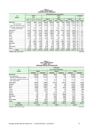 TABELA - 3
                                                                            CAFÉ - BENEFICIADO
                                                                         COMPARATIVO DE PRODUÇÃO
                                                                                         PRODUÇÃO (Mil sacas beneficiadas)
                   UF/                               SAFRA                                                              SAFRA                                                 VARIAÇÃO
                REGIÃO                                2011                                                                2012                                                       %
                                                                                         Arábica                       Robusta                        TOTAL(b)                      b/a
                                        Arábica     Robusta         TOTAL(a)
                                                                                    INFER.         SUPER.        INFER.          SUPER.           INFER.      SUPER.       INFER.        SUPER.
Minas Gerais                             21.882,0       299,0            22.181,0    25.253,0       26.819,0           290,0        308,0         25.543,0     27.127,0     15,2           22,3
            Sul e Centro-Oeste           10.442,0            0,0         10.442,0    12.646,0       13.431,0             0,0          0,0         12.646,0     13.431,0     21,1           28,6
 Triângulo, Alto Paranaiba e Noroeste     4.001,0            0,0          4.001,0     5.436,0        5.774,0             0,0          0,0           5.436,0      5.774,0    35,9           44,3

Zona da Mata, Jequitinhonha, Mucuri,
                                          7.439,0       299,0             7.738,0     7.171,0        7.614,0           290,0        308,0           7.461,0      7.922,0    -3,6           2,4
     Rio Doce, Central e Norte
Espírito Santo                            3.079,0      8.494,0           11.573,0     2.669,5        2.950,5      8.972,5         9.527,5         11.642,0     12.478,0       0,6          7,8
São Paulo                                 3.111,5            0,0          3.111,5     4.377,1        4.828,2             0,0          0,0           4.377,1      4.828,2    40,7           55,2
Paraná                                    1.842,0            0,0          1.842,0     1.800,0        2.000,0             0,0          0,0           1.800,0      2.000,0    -2,3           8,6
Bahia                                     1.548,9       741,1             2.290,0     1.852,8        1.967,1           754,1        800,7           2.606,9      2.767,8    13,8           20,9
Cerrado                                     429,0            0,0           429,0        526,2         558,8              0,0          0,0            526,2        558,8     22,7           30,3
Planalto                                  1.071,0            0,0          1.071,0     1.326,6        1.408,3             0,0          0,0           1.326,6      1.408,3    23,9           31,5
Atlântico                                     0,0       575,5              575,5             0,0         0,0           754,1        800,7            754,1        800,7     31,0           39,1
Rondônia                                      0,0      1.428,3            1.428,3            0,0         0,0      1.811,6         1.885,6           1.811,6      1.885,6    26,8           32,0
Mato Grosso                                  11,0       126,8              137,8         16,3           16,3           186,8        186,8            203,1        203,1     47,4           47,4
Pará                                          0,0       184,0              184,0             0,0         0,0           228,6        228,6            228,6        228,6     24,2           24,2
Rio de Janeiro                              247,0        13,0              260,0        237,6         237,6             12,5         12,5            250,1        250,1     -3,8           -3,8
Outros                                      467,1            9,5           476,6        201,3         201,3            302,0        302,0            503,3        503,3       5,6          5,6

                 BRASIL                  32.188,5     11.295,7           43.484,2    36.407,6       39.020,0     12.558,1        13.251,7         48.965,7     52.271,7     12,6           20,2
CONVÊNIO : MAPA - SPAE / CONAB                                                                                                                                                      Janeiro 2012




                                                                                     TABELA - 4
                                                                        CAFÉ - BENEFICIADO
                                                                           SAFRA 2012
                                                                   PREVISÃO INICIAL DE PRODUÇÃO
                                                                                                               PRODUÇÃO
                         UF/                                                                        (Em mil sacas beneficiadas)
                    REGIÃO                                         Arábica                                      Robusta                                            TOTAL
                                                    INFERIOR                  SUPERIOR             INFERIOR                SUPERIOR                    INFERIOR               SUPERIOR
Minas Gerais                                             25.253,0                   26.819,0                   290,0                  308,0                   25.543,0                   27.127,0
 Sul e Centro-Oeste                                      12.646,0                   13.431,0                     0,0                        0,0               12.646,0                   13.431,0
 Triângulo, Alto Paranaiba e Noroeste                     5.436,0                    5.774,0                     0,0                        0,0                5.436,0                    5.774,0
 Zona da Mata, Jequitinhonha, Mucuri, Rio
                                                          7.171,0                    7.614,0                   290,0                  308,0                    7.461,0                    7.922,0
 Doce, Central e Norte

Espírito Santo                                            2.669,5                    2.950,5                 8.972,5                 9.527,5                  11.642,0                   12.478,0
São Paulo                                                 4.377,1                    4.828,2                     0,0                        0,0                4.377,1                    4.828,2
Paraná                                                    1.800,0                    2.000,0                     0,0                        0,0                1.800,0                    2.000,0
Bahia                                                     1.852,8                    1.967,1                   754,1                  800,7                    2.606,9                    2.767,8
Cerrado                                                       526,2                   558,8                      0,0                        0,0                  526,2                     558,8
Planalto                                                  1.326,6                    1.408,3                     0,0                        0,0                1.326,6                    1.408,3
Atlântico                                                          0,0                   0,0                   754,1                  800,7                      754,1                     800,7
Rondônia                                                           0,0                   0,0                 1.811,6                 1.885,6                   1.811,6                    1.885,6
Mato Grosso                                                    16,3                    16,3                    186,8                  186,8                      203,1                     203,1
Pará                                                               0,0                   0,0                   228,6                  228,6                      228,6                     228,6
Rio de Janeiro                                                237,6                   237,6                     12,5                      12,5                   250,1                     250,1
Outros                                                        201,3                   201,3                    302,0                  302,0                      503,3                     503,3
                    BRASIL                               36.407,6                   39.020,0                12.558,1                13.251,7                  48.965,7                   52.271,7
                 PONTO MÉDIO                                       37.713,8                                     12.904,9                                           50.618,7
CONVÊNIO : MAPA - SPAE / CONAB                                                                                                                                                      Janeiro 2012




Avaliação da Safra Agrícola Cafeeira 2011 - Primeira Estimativa – Janeiro/2012                                                                                                      14
 