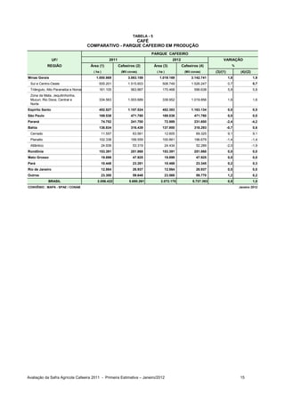 TABELA - 5
                                                           CAFÉ
                                        COMPARATIVO - PARQUE CAFEEIRO EM PRODUÇÃO
                                                                             PARQUE CAFEEIRO
                 UF/                                2011                                    2012                          VARIAÇÃO
             REGIÃO                      Área (1)          Cafeeiros (2)         Área (3)          Cafeeiros (4)                  %
                                          ( ha )            (Mil covas)           ( ha )            (Mil covas)      (3)/(1)           (4)/(2)
Minas Gerais                                1.000.869           3.083.159           1.019.169           3.142.741              1,8               1,9
 Sul e Centro-Oeste                           505.201           1.515.603             508.749           1.526.247              0,7               0,7
 Triângulo, Alto Paranaiba e Noroeste         161.105             563.867             170.468             596.638              5,8               5,8
 Zona da Mata, Jequitinhonha,
 Mucuri, Rio Doce, Central e                  334.563           1.003.689             339.952           1.019.856              1,6               1,6
 Norte
Espírito Santo                                452.527           1.157.524             452.383           1.163.134              0,0               0,5
São Paulo                                     169.538             471.780             169.538             471.780              0,0               0,0
Paraná                                         74.752             241.700              72.989             231.600              -2,4              -4,2
Bahia                                         138.834             316.439             137.900             318.293              -0,7              0,6
 Cerrado                                       11.557               63.561             12.605               69.325             9,1               9,1
 Planalto                                     102.338             199.559             100.861             196.679              -1,4              -1,4
 Atlântico                                     24.939               53.319             24.434               52.289             -2,0              -1,9
Rondônia                                      153.391             251.868             153.391             251.868              0,0               0,0
Mato Grosso                                    19.899               47.925             19.899               47.925             0,0               0,0
Pará                                           10.448               23.281             10.469               23.345             0,2               0,3
Rio de Janeiro                                 12.864               26.937             12.864               26.937             0,0               0,0
Outros                                         23.300               59.648             23.568               59.770             1,2               0,2
             BRASIL                          2.056.422           5.680.261           2.072.170           5.737.393             0,8               1,0
CONVÊNIO : MAPA - SPAE / CONAB                                                                                                        Janeiro 2012




Avaliação da Safra Agrícola Cafeeira 2011 - Primeira Estimativa – Janeiro/2012                                                        15
 