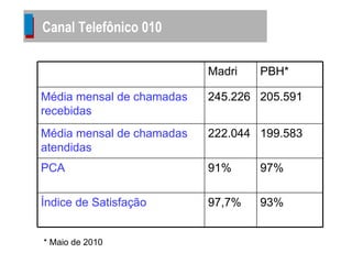 * Maio de 2010 Canal Telefônico 010 Madri PBH* Média mensal de chamadas recebidas 245.226 205.591 Média mensal de chamadas atendidas 222.044 199.583 PCA 91% 97% Índice de Satisfação 97,7% 93% 