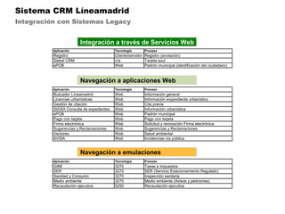 Integración a través de Servicios Web Navegación a aplicaciones Web Navegación a emulaciones Sistema CRM Líneamadrid Integración con Sistemas Legacy 