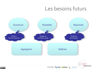 Les besoins futurs Ouverture Flexibilité Réactivité Agrégation Maîtrise Accès à l’environnement Usages et contextes variés Outils de spontanéité 