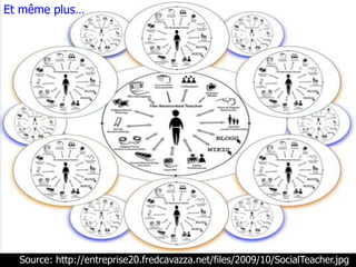 Et même plus…




  Source: http://entreprise20.fredcavazza.net/files/2009/10/SocialTeacher.jpg
 