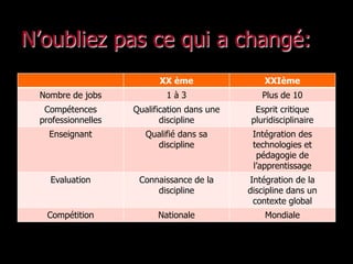 N’oubliez pas ce qui a changé:
                          XX ème                 XXIème
 Nombre de jobs             1à3                 Plus de 10
  Compétences       Qualification dans une    Esprit critique
 professionnelles          discipline        pluridisciplinaire
   Enseignant          Qualifié dans sa       Intégration des
                         discipline           technologies et
                                               pédagogie de
                                              l’apprentissage
   Evaluation        Connaissance de la      Intégration de la
                         discipline          discipline dans un
                                              contexte global
  Compétition             Nationale              Mondiale
 