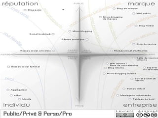 Les média sociaux
OSEZ REPENSER VOTRE ENTREPRISE
Environnement
 