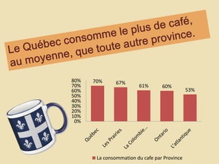 Le Québec consomme le plus de café, au moyenne, quetouteautre province.