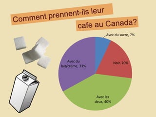 Comment prennent-ilsleurcafe au Canada?