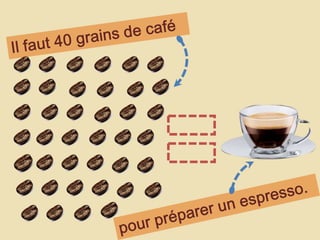 Il faut 40 grains de cafépour préparer un espresso.