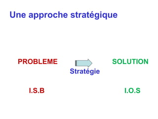 Une approche stratégique PROBLEME  SOLUTION Stratégie I.S.B  I.O.S 