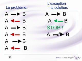 A  ▬► B  A  ▬► B A  ◄▬   B  A  ◄▬  B A  ▬► B  STOP ! A  ◄▬   B  A  ▬∕∕► B A  ▬►B A  ◄▬  B L’exception   Le problème:  = la solution: 