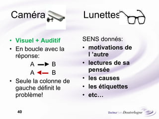 Caméra  Lunettes Visuel + Auditif En boucle avec la réponse: A  ▬► B A  ◄▬   B Seule la colonne de gauche définit le problème! SENS donnés:  motivations de l ’autre lectures de sa pensée les causes les étiquettes etc… 