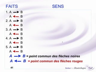 1. A  ▬► B A  ◄▬   B 2. A  ▬► B A  ◄▬   B 3. A  ▬► B A  ◄▬   B 4. A  ▬► B A  ◄▬   B 5. A  ▬► B A  ◄▬   B A  ▬► B  = point commun des flèches noires A ◄▬  B  = point commun des flèches rouges FAITS  SENS 
